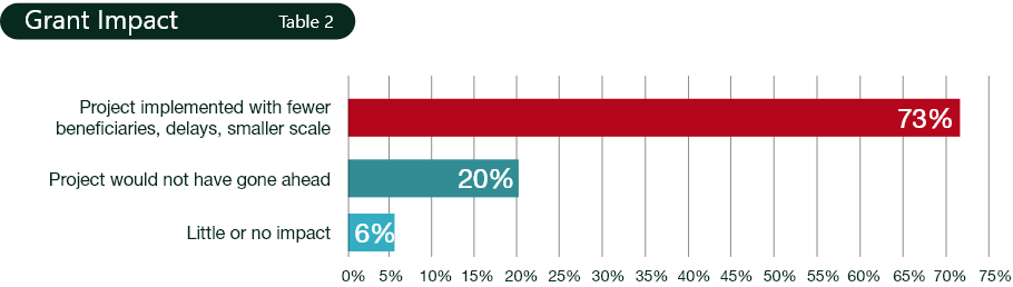 Table 2 Grant Impact