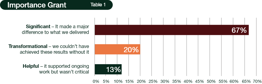 Table 1 Importance Grant